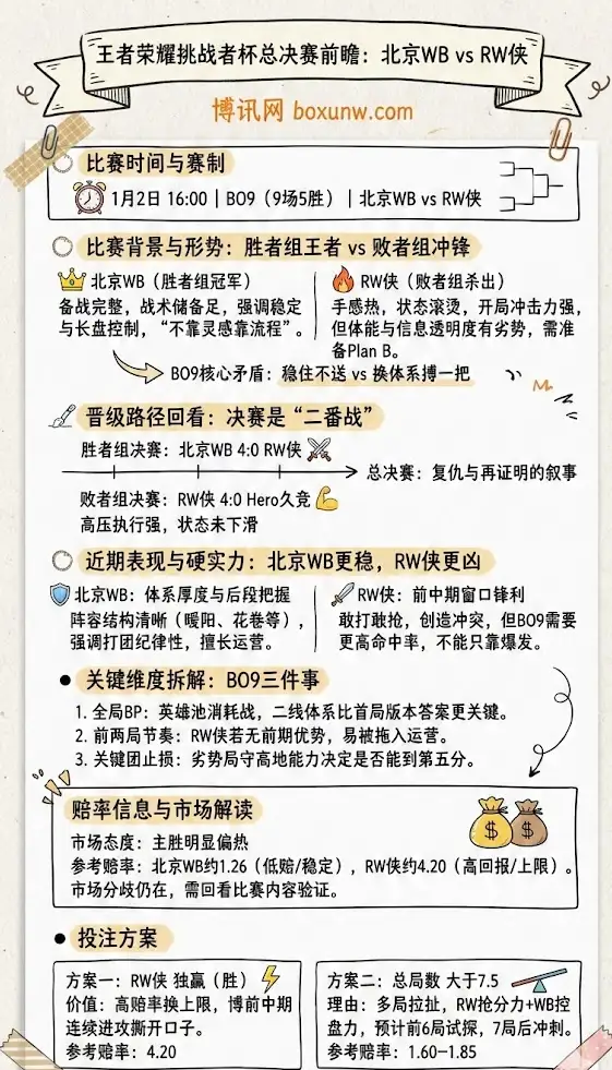 北京WB vs RW侠 | 王者荣耀挑战者杯总决赛 | 前瞻分析与投注技巧