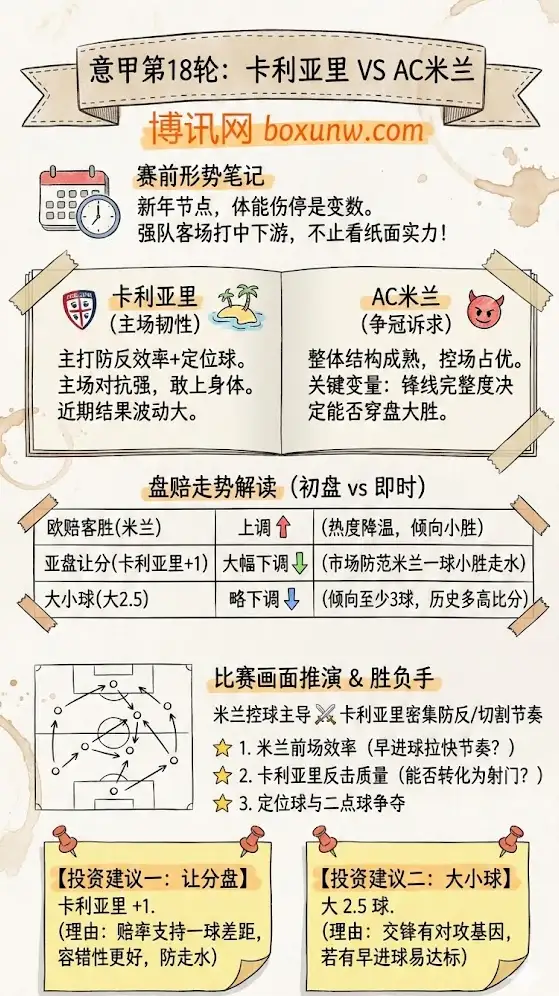 卡利亚里vsAC米兰 | 意甲第18轮 | 赛前形势与盘赔走势解析