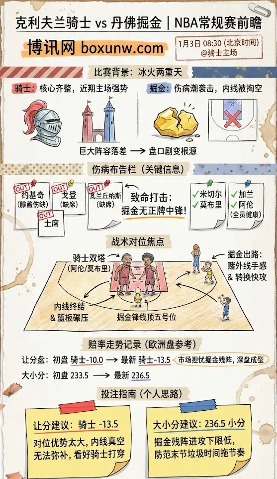 克利夫兰骑士 vs 丹佛掘金 | NBA常规赛 | 赛前前瞻与投注分析