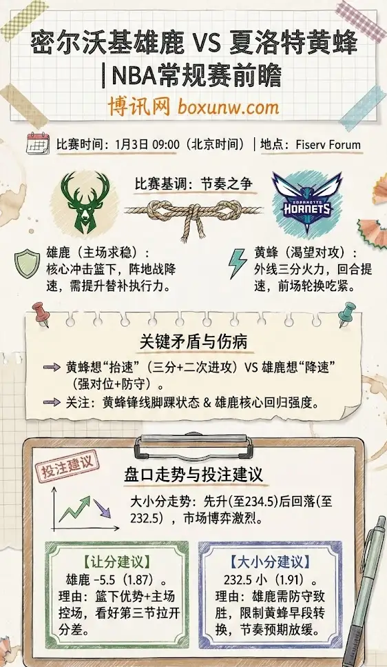 密尔沃基雄鹿 vs 夏洛特黄蜂 | NBA常规赛 | 赛前前瞻、盘口走势与投注建议