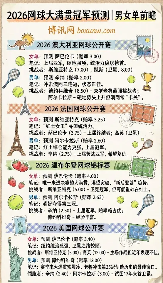 2026网球大满贯冠军预测 | 澳网/法网/温网/美网 | 男女单前瞻