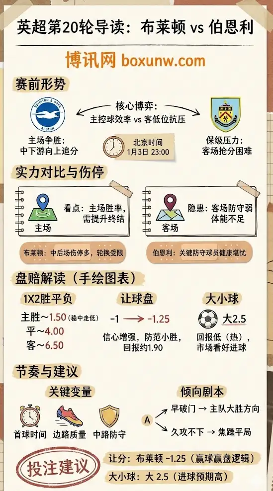 布莱顿 vs 伯恩利 | 英超第20轮 | 赛前形势与盘赔解读
