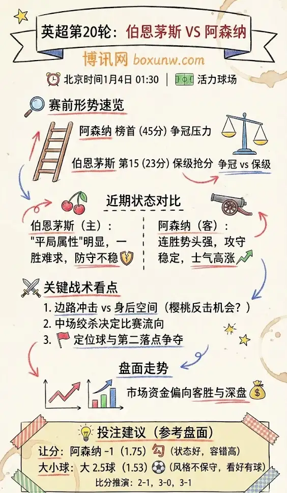 伯恩茅斯 vs 阿森纳 | 英超第20轮 | 赛前形势、盘面走势与投注建议