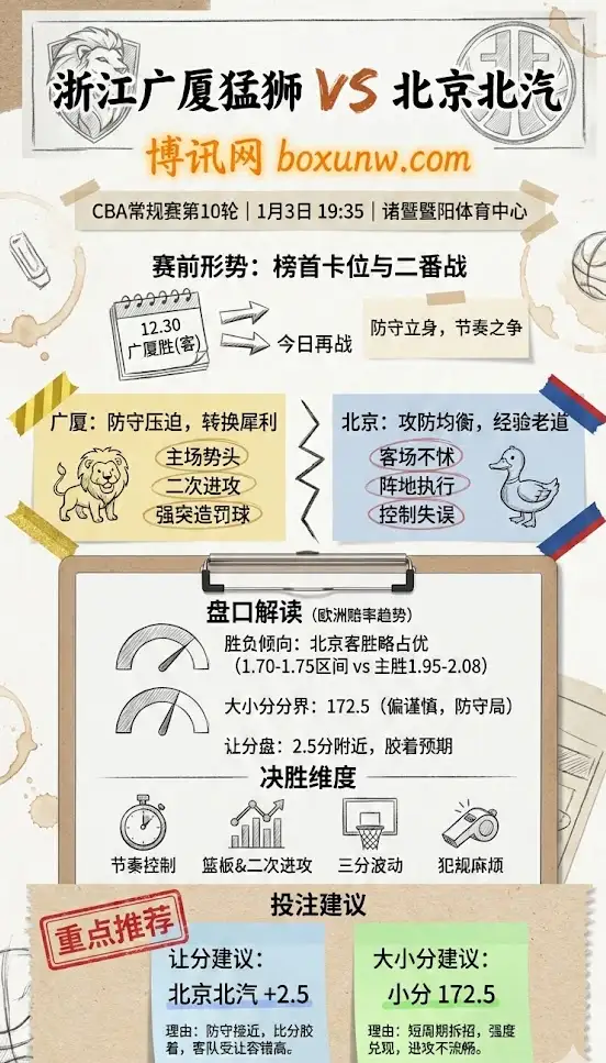 广厦VS北京 | CBA常规赛第10轮 | 赛前形势+盘口解读+投注建议