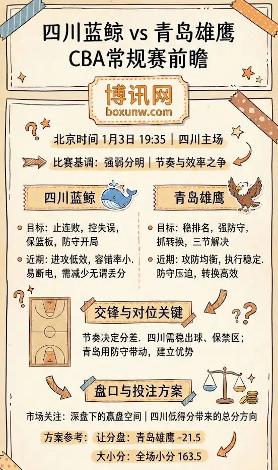 四川蓝鲸 vs 青岛雄鹰 | CBA常规赛 | 前瞻分析与盘口解读