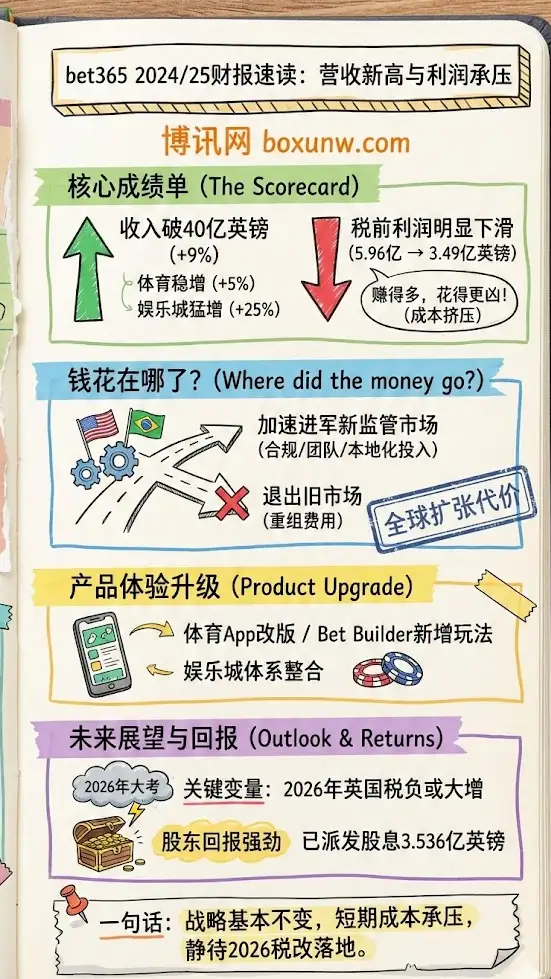 bet365财报 | 2024/25财报 | 收入破40亿英镑与税负压力
