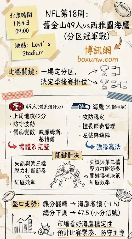 旧金山49人 vs 西雅图海鹰 | NFL第18周 | 分区冠军战前瞻与盘口走势