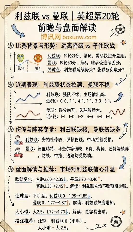 利兹联 vs 曼联 | 英超第20轮 | 前瞻与盘面解读