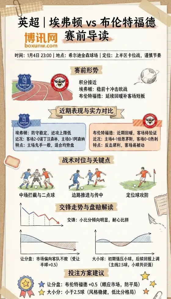 埃弗顿vs布伦特福德 | 英超第20轮 | 赛前形势与盘赔解读