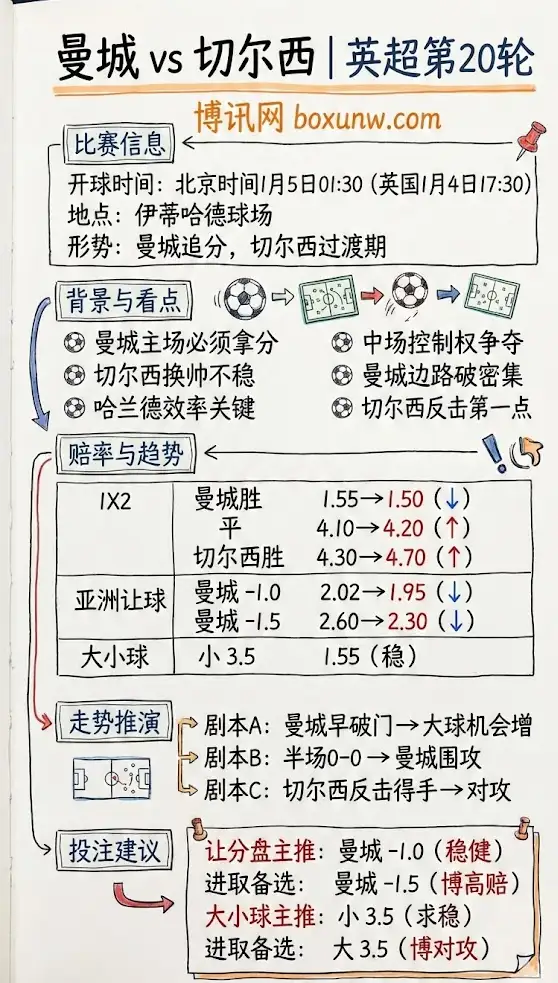 曼城 vs 切尔西 | 英超第20轮 | 赛前形势、赔率趋势与投注建议