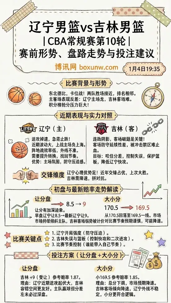 辽宁男篮vs吉林男篮 | CBA常规赛 | 赛前形势、盘路走势与投注建议