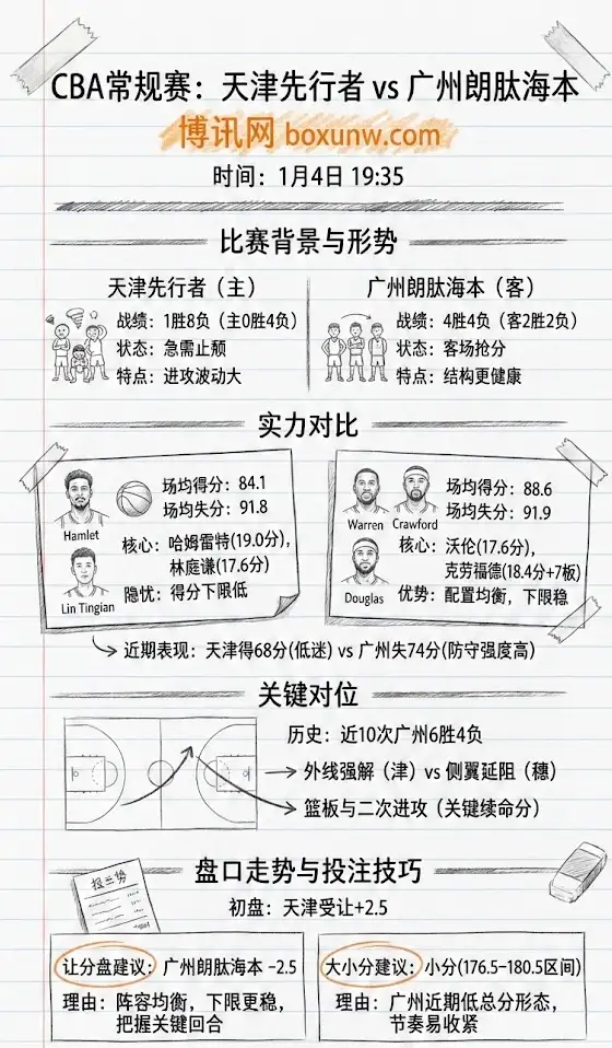 天津先行者 vs 广州朗肽海本 | CBA常规赛 | 盘口走势与投注技巧