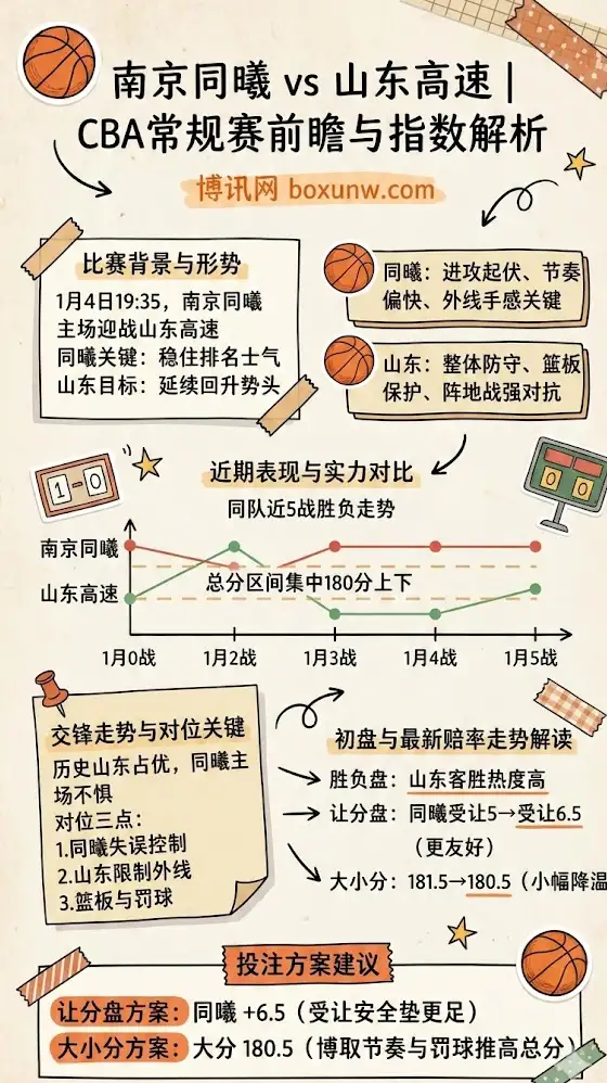 南京同曦 vs 山东高速 | CBA常规赛 | 前瞻与指数解析