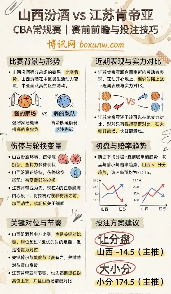 山西汾酒 vs 江苏肯帝亚 | CBA常规赛 | 赛前前瞻与投注技巧