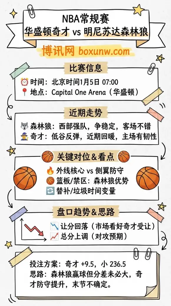 华盛顿奇才 vs 明尼苏达森林狼 | NBA常规赛 | 赛前前瞻与投注思路