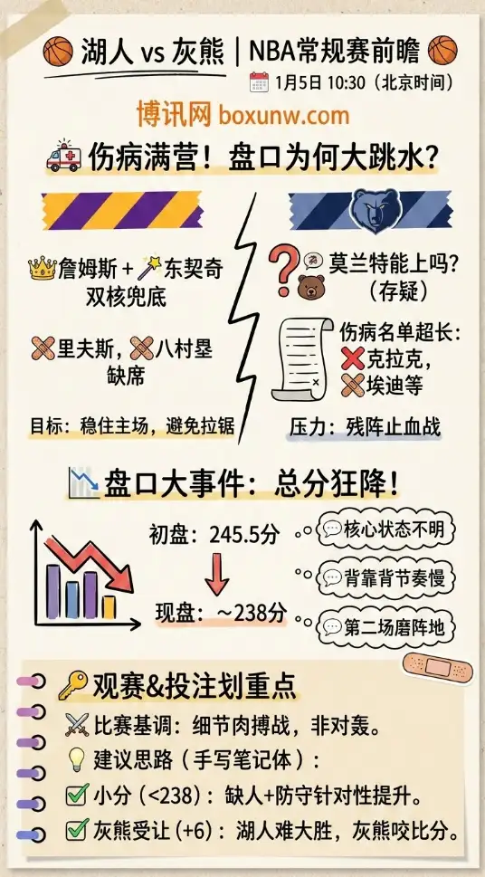 湖人 vs 灰熊 | NBA常规赛 | 伤病名单拉满,盘口为何大幅下调?