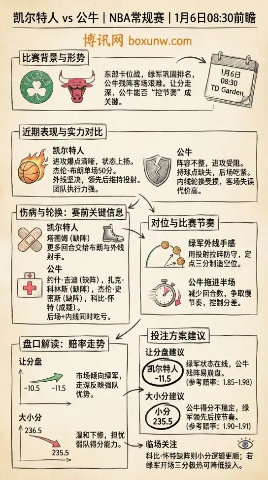 凯尔特人vs公牛 | NBA常规赛 | 让分继续走深,公牛残阵客战难度陡增