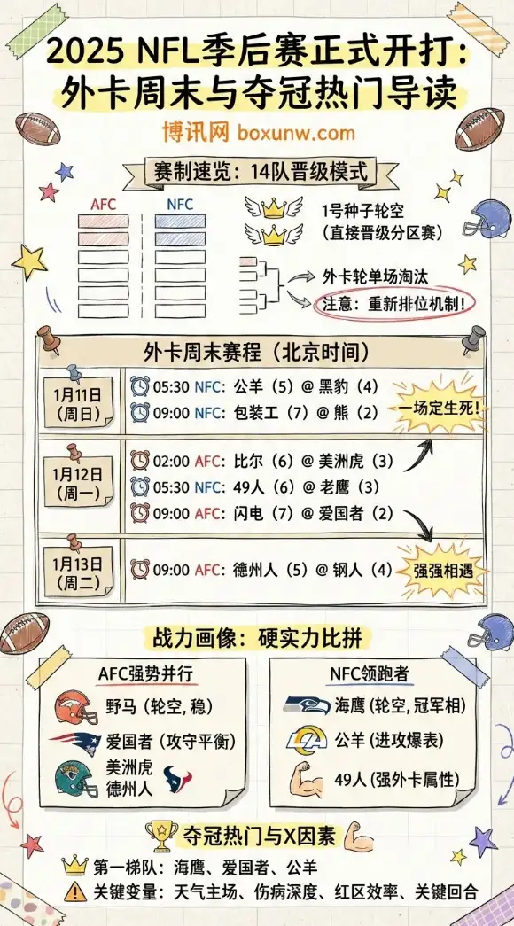 2025/2026NFL季后赛正式开打 | 外卡周末赛程 | 对阵看点与夺冠热门