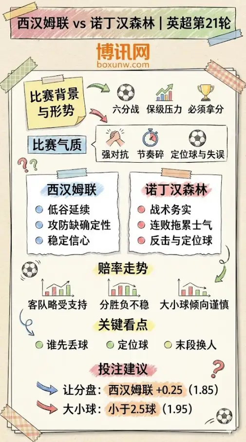西汉姆联 vs 诺丁汉森林 | 英超第21轮 | 形势解析、赔率走势与投注建议