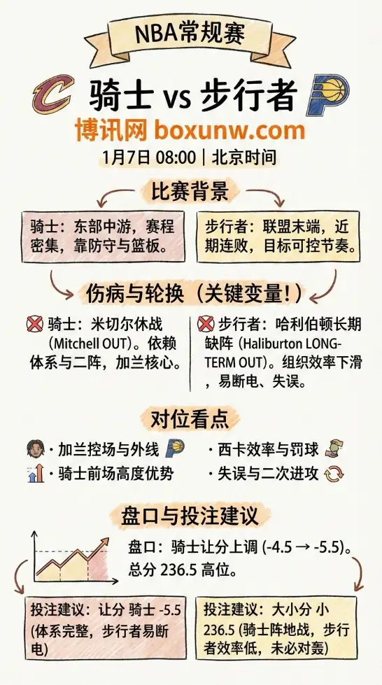 骑士 vs 步行者 | NBA常规赛 | 赛前前瞻与投注建议