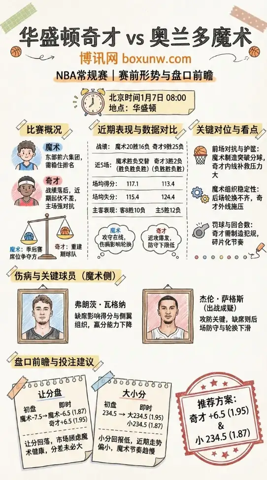 华盛顿奇才 vs 奥兰多魔术 | NBA常规赛 | 赛前形势与盘口前瞻