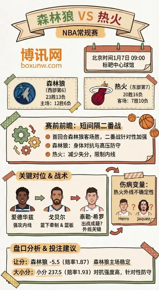 森林狼 vs 热火 | NBA常规赛 | 赛前前瞻与盘口分析