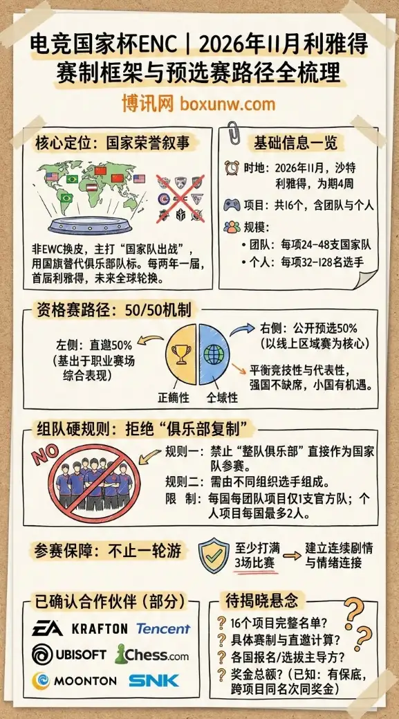 电竞国家杯ENC | 2026利雅得 | 赛制框架与预选赛路径全梳理