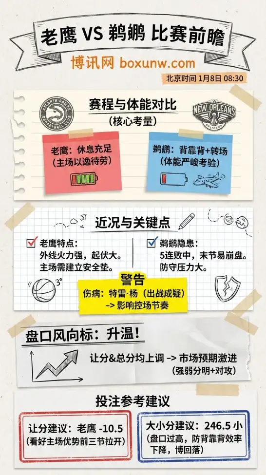 老鹰vs鹈鹕：主场优势叠加赛程红利，盘口升温需防“高位追涨”