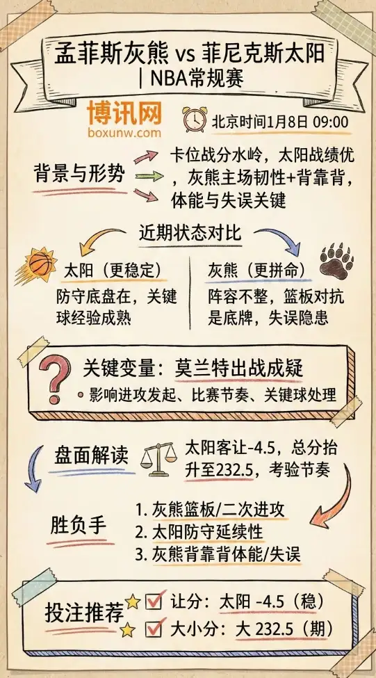 孟菲斯灰熊 vs 菲尼克斯太阳 | NBA常规赛 | 前瞻分析与投注技巧