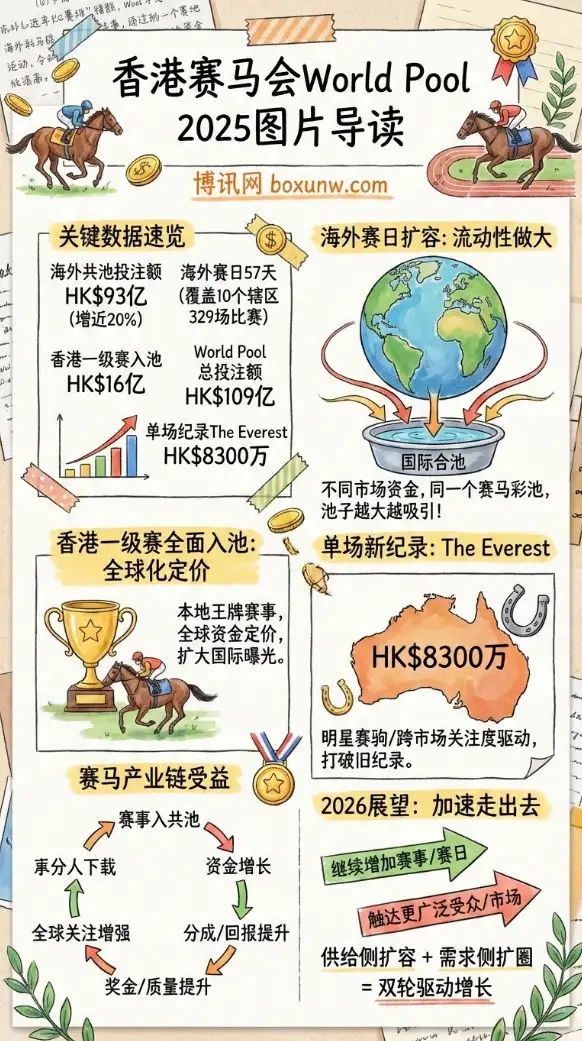 HK亿 | 香港赛马会World Pool | 2025海外共池投注额