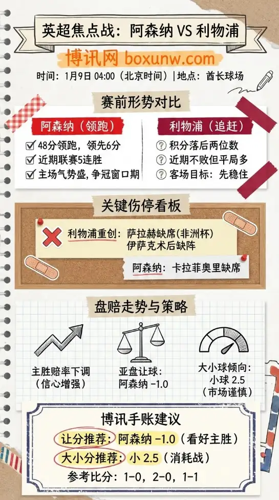 阿森纳vs利物浦 | 英超焦点战 | 赛前形势与盘赔走势解析