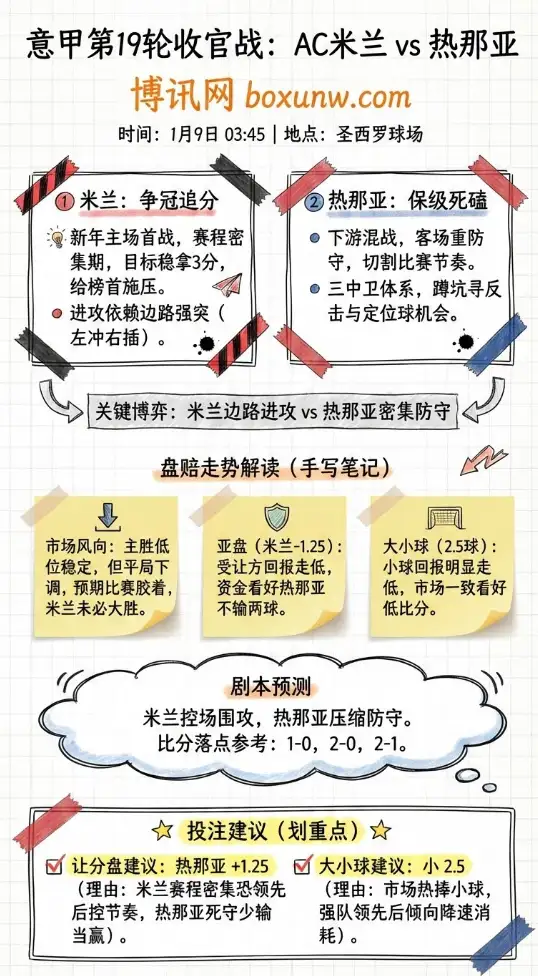AC米兰vs热那亚 | 意甲第19轮 | 赛前形势、盘赔走势与投注建议
