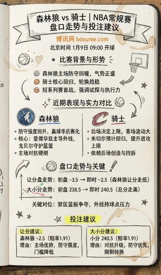 森林狼 vs 骑士 | NBA常规赛 | 盘口走势与投注建议