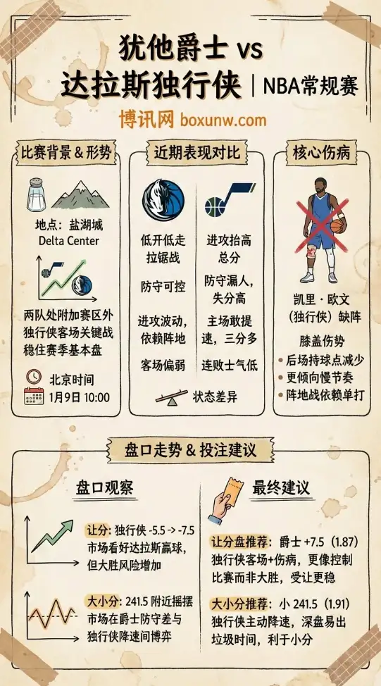 犹他爵士 vs 达拉斯独行侠 | NBA常规赛 | 前瞻解析与投注建议