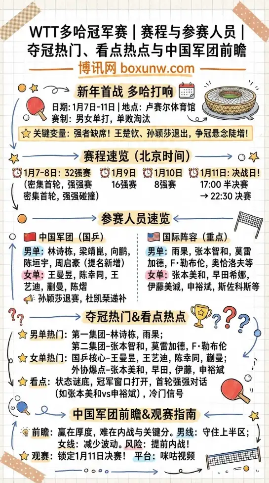WTT多哈冠军赛 | 赛程与参赛人员 | 夺冠热门、看点热点与中国军团前瞻