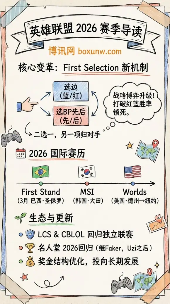 2026英雄联盟First Selection | 2026电竞赛季 | 选边与BP新机制、赛历与生态更新