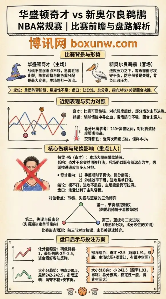 华盛顿奇才 vs 新奥尔良鹈鹕 | NBA常规赛 | 比赛前瞻与盘路解析