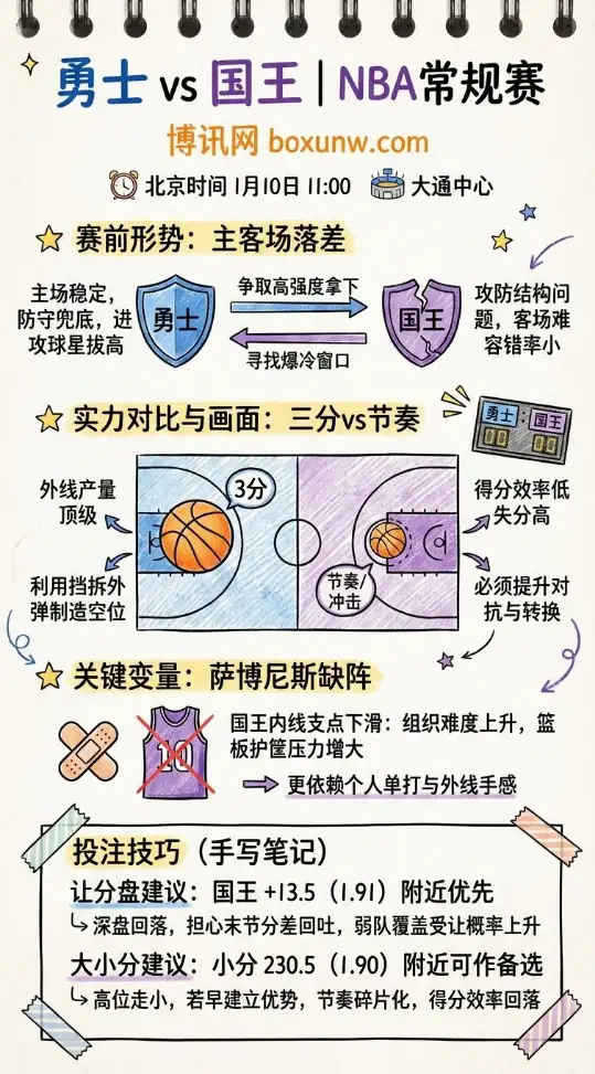 勇士 vs 国王 | NBA常规赛 | 赛前前瞻与投注技巧
