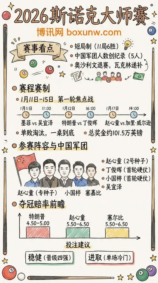 2026斯诺克大师赛 | 赛程赛制 | 参赛阵容与夺冠赔率