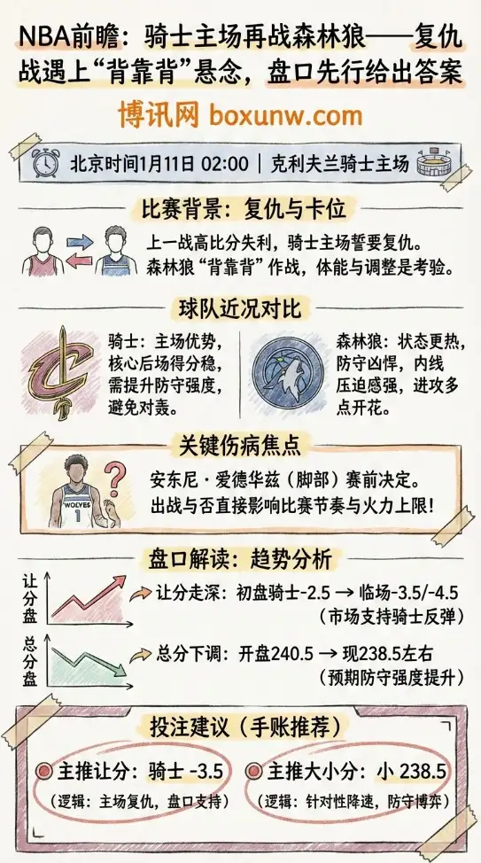 NBA前瞻：骑士主场再战森林狼——复仇战遇上“背靠背”悬念，盘口先行给出答案
