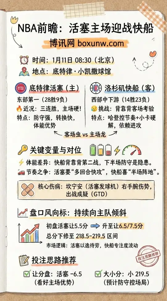 NBA前瞻：活塞主场迎战快船—背靠背客场考验，盘口持续向主队倾斜