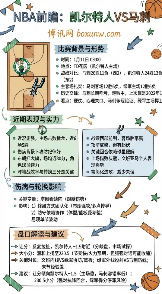 NBA前瞻：凯尔特人主场迎战马刺——无塔图姆时代的硬仗