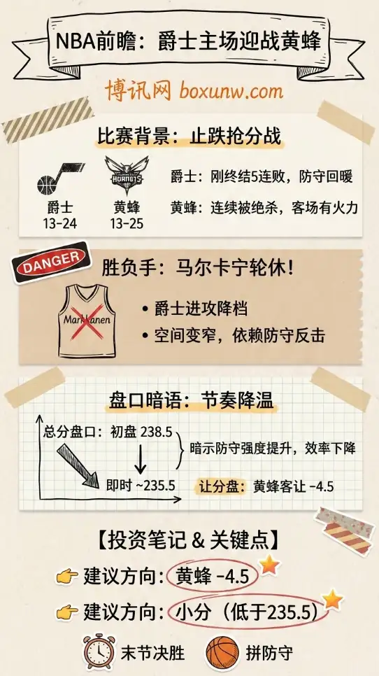 NBA前瞻：爵士主场迎战黄蜂——马尔卡宁轮休成胜负手，盘口下调总分暗示节奏降温