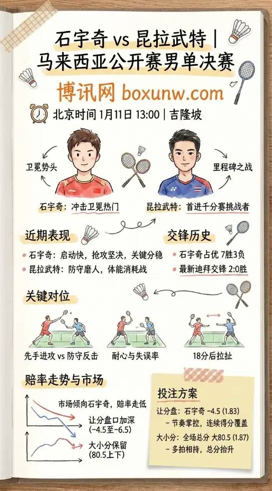 石宇奇 vs 昆拉武特 | BWF马来西亚公开赛男单决赛 | 赛前分析与投注技巧
