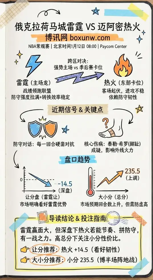 俄克拉荷马城雷霆 vs 迈阿密热火 | NBA常规赛 | 赛前形势与投注技巧