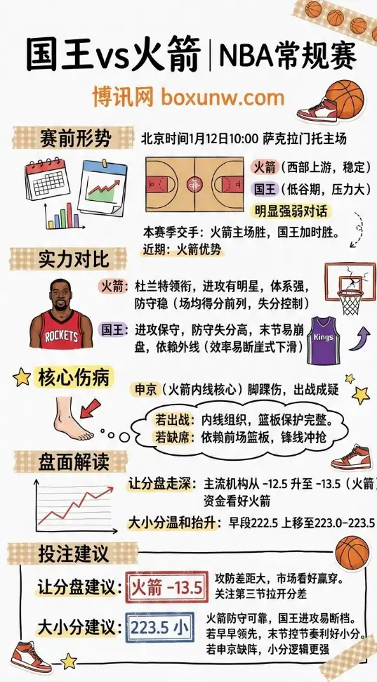 国王 vs 火箭 | NBA常规赛 | 赛前形势解析与投注推荐