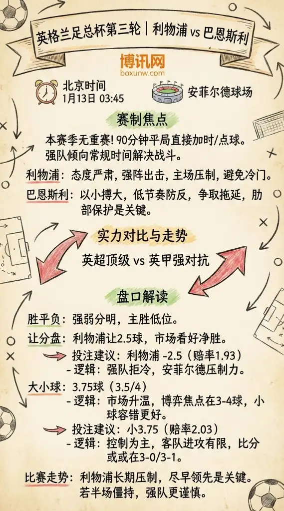 利物浦 vs 巴恩斯利 | 英格兰足总杯第三轮 | 赛前形势与盘口解读