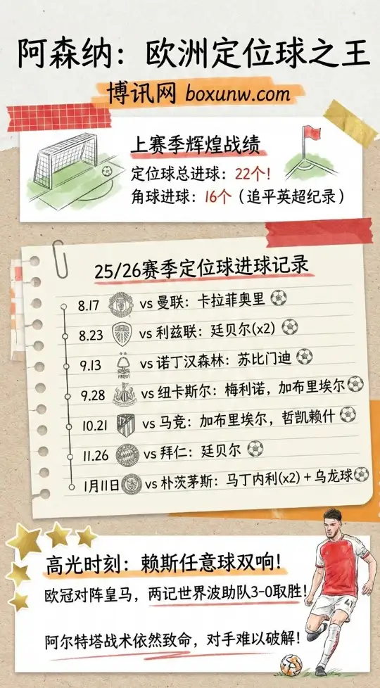 阿森纳定位球记录