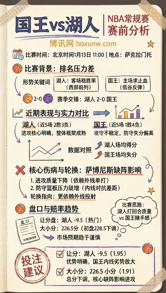 国王 vs 湖人 | NBA常规赛 | 赛前分析与投注技巧