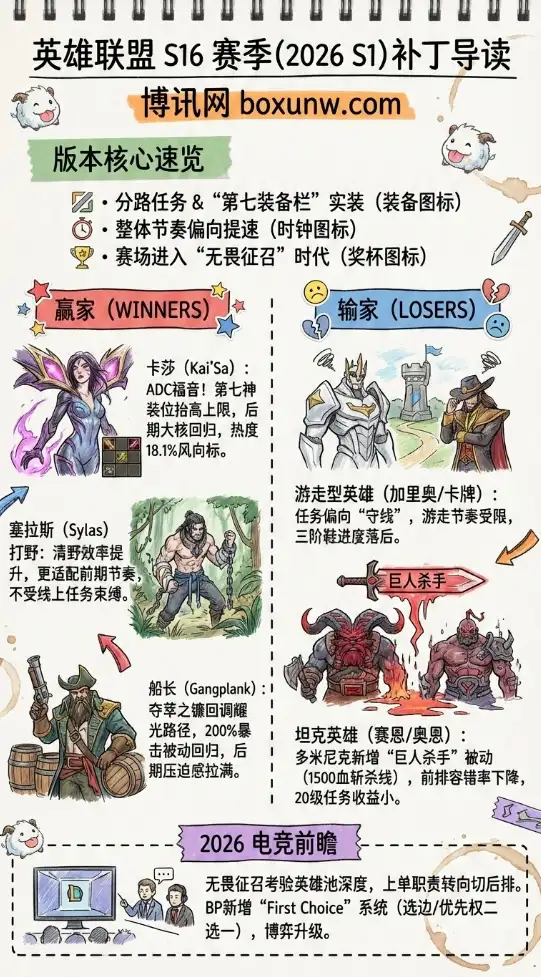 英雄联盟S16赛季 2026 S1补丁赢家输家盘点 | 版本改动解读 | 电竞影响前瞻